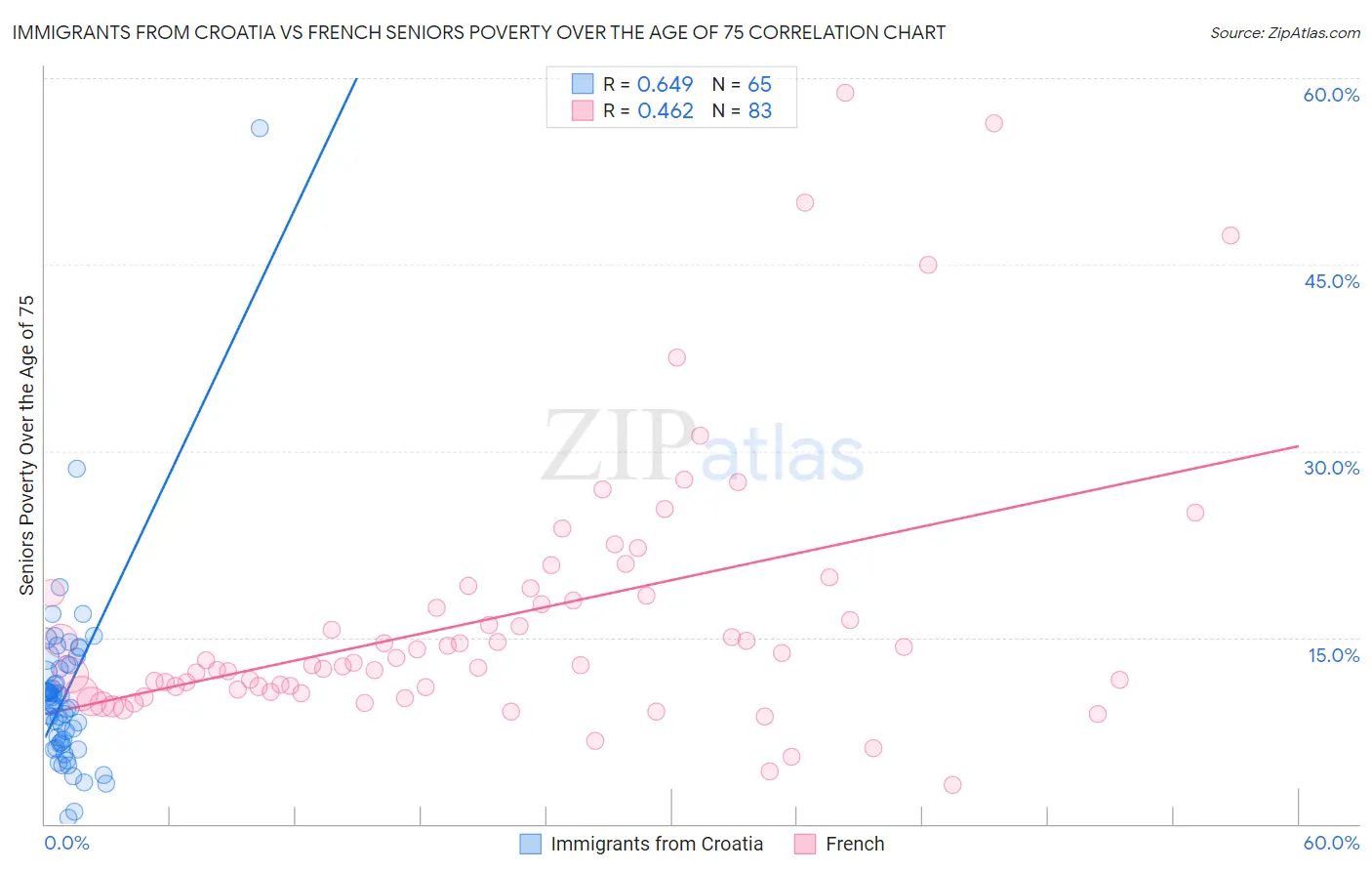 Immigrants from Croatia vs French Seniors Poverty Over the Age of 75