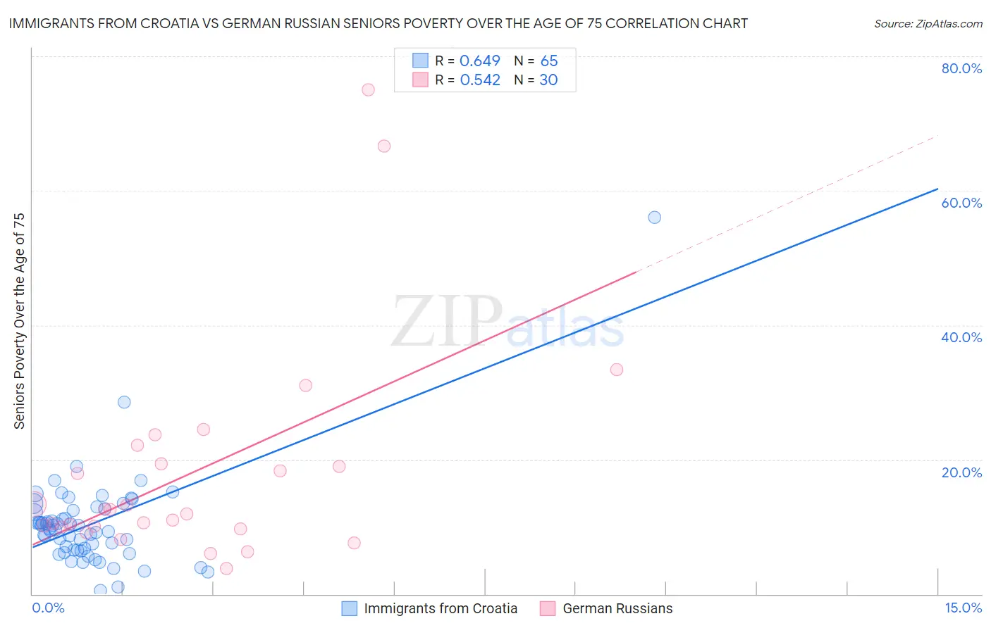 Immigrants from Croatia vs German Russian Seniors Poverty Over the Age of 75