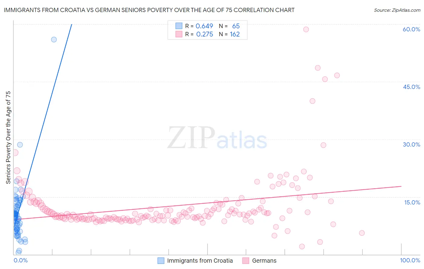 Immigrants from Croatia vs German Seniors Poverty Over the Age of 75