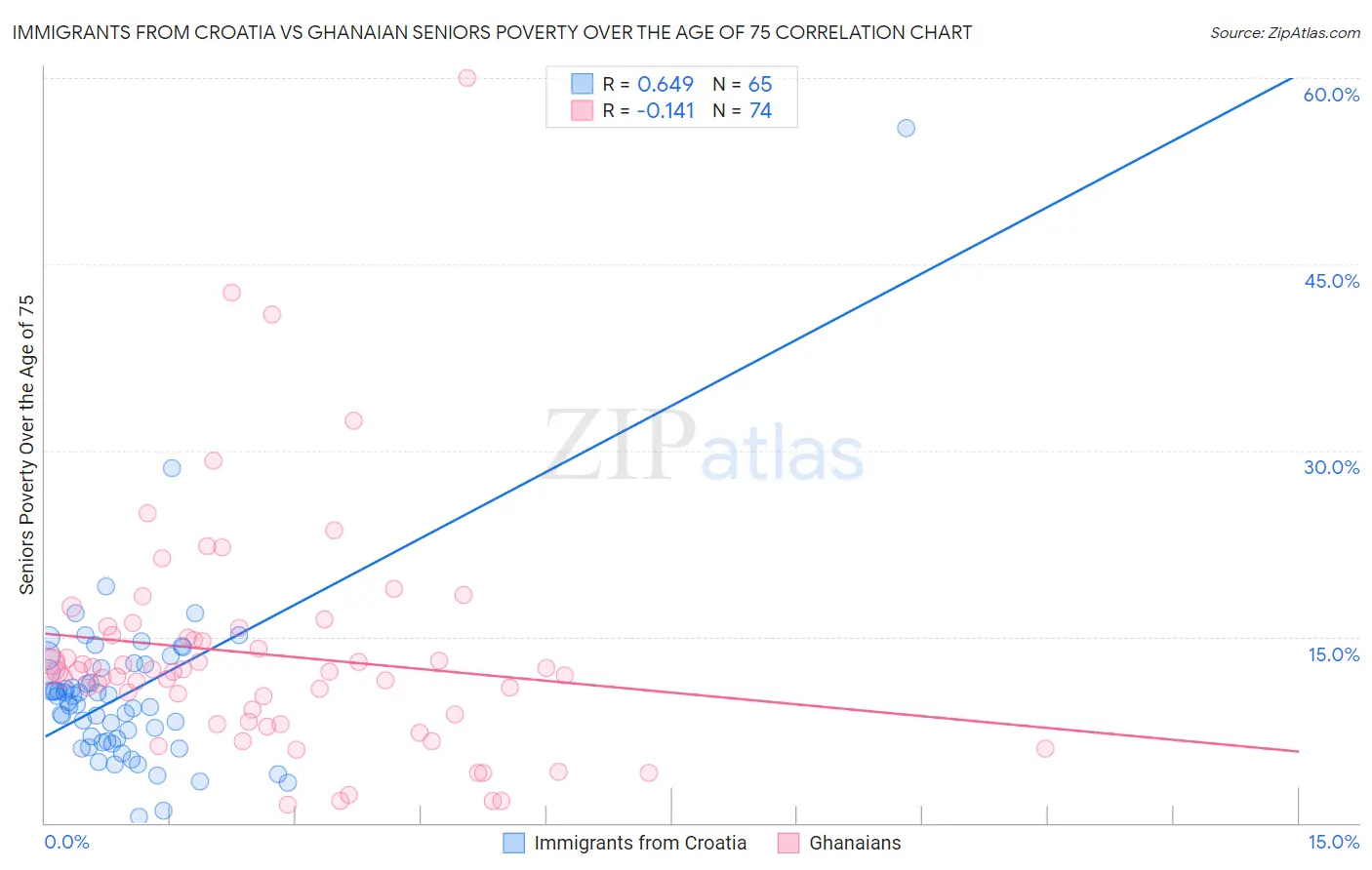 Immigrants from Croatia vs Ghanaian Seniors Poverty Over the Age of 75