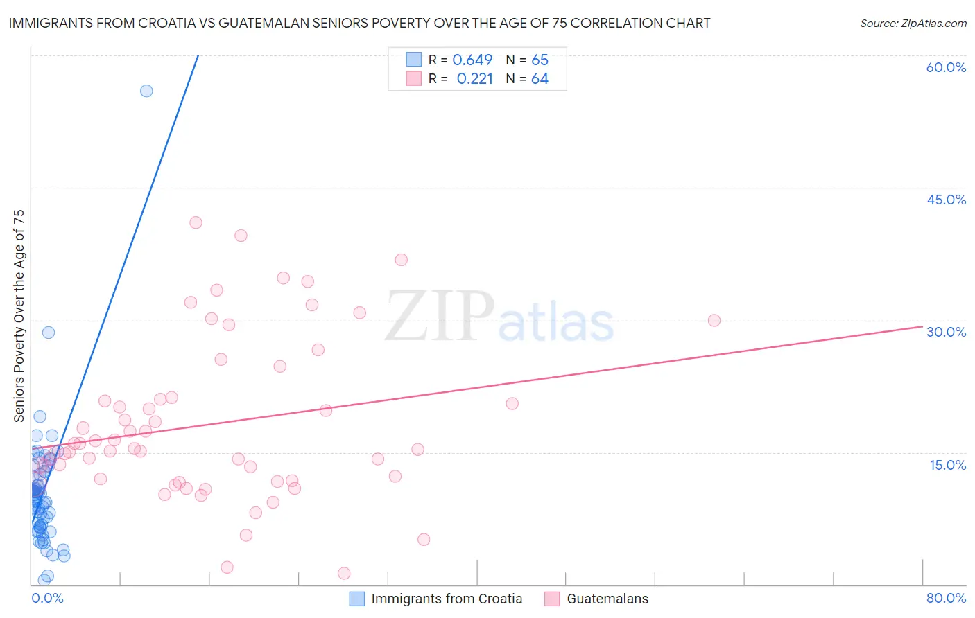 Immigrants from Croatia vs Guatemalan Seniors Poverty Over the Age of 75