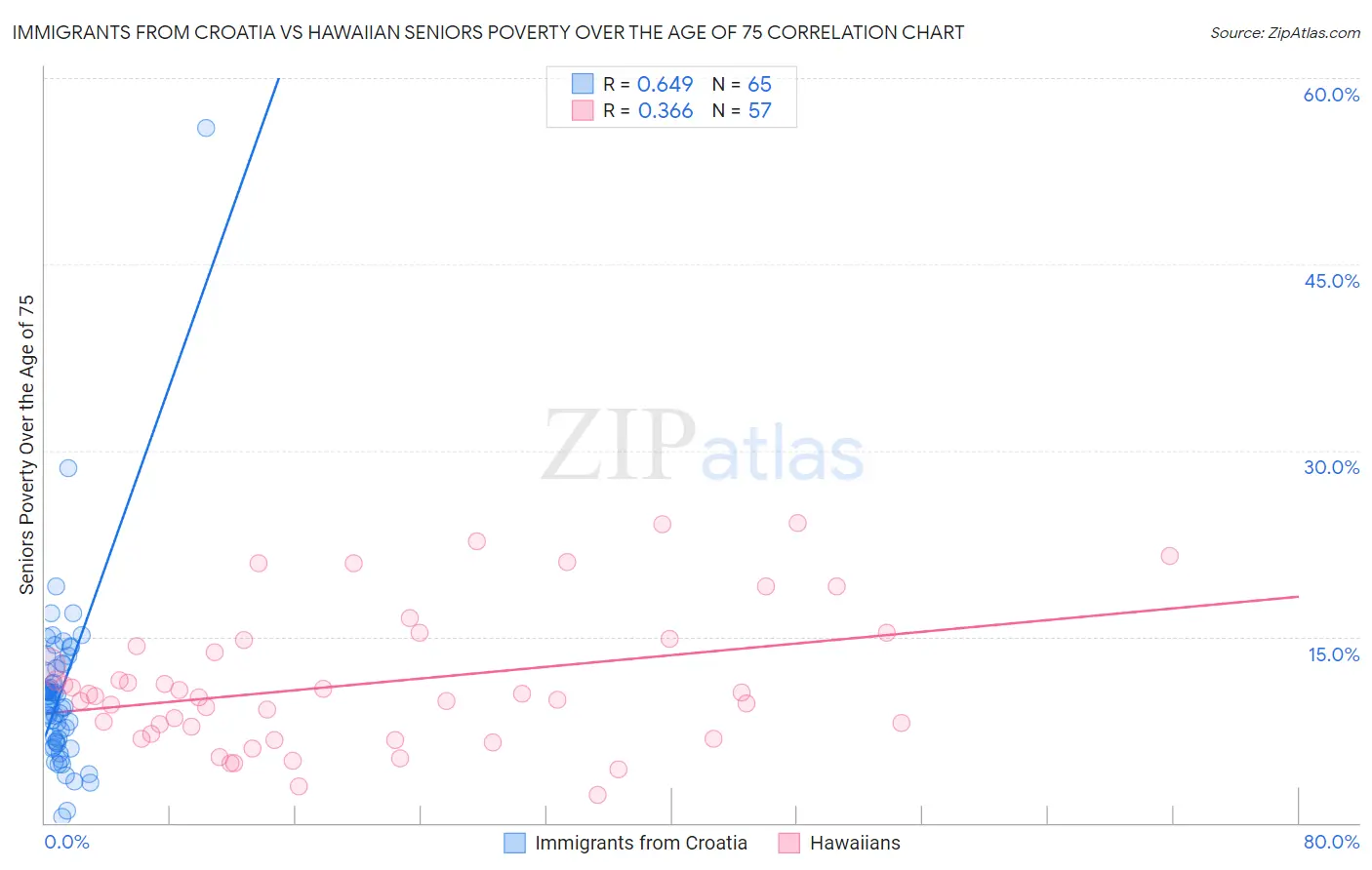 Immigrants from Croatia vs Hawaiian Seniors Poverty Over the Age of 75