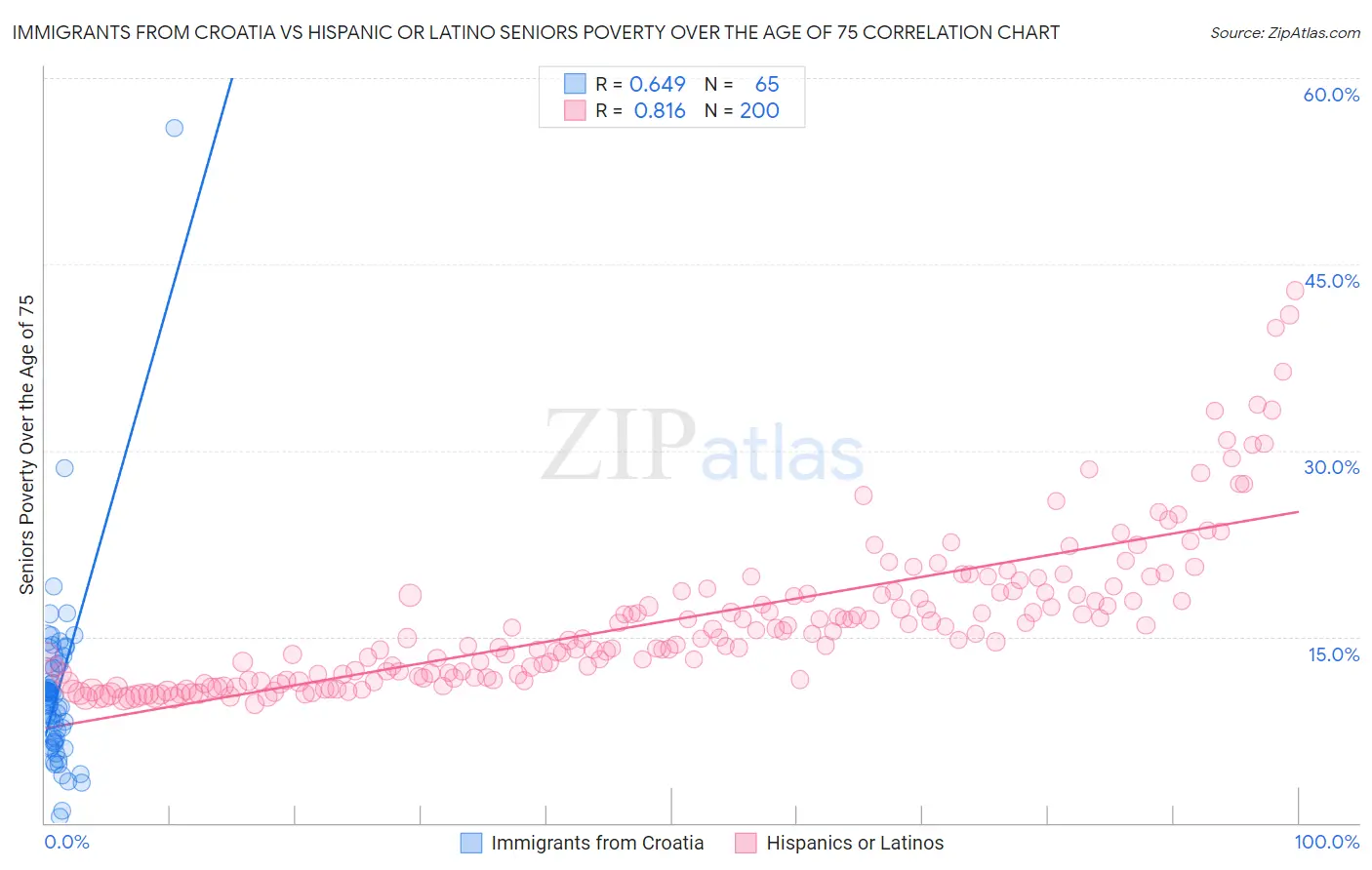 Immigrants from Croatia vs Hispanic or Latino Seniors Poverty Over the Age of 75