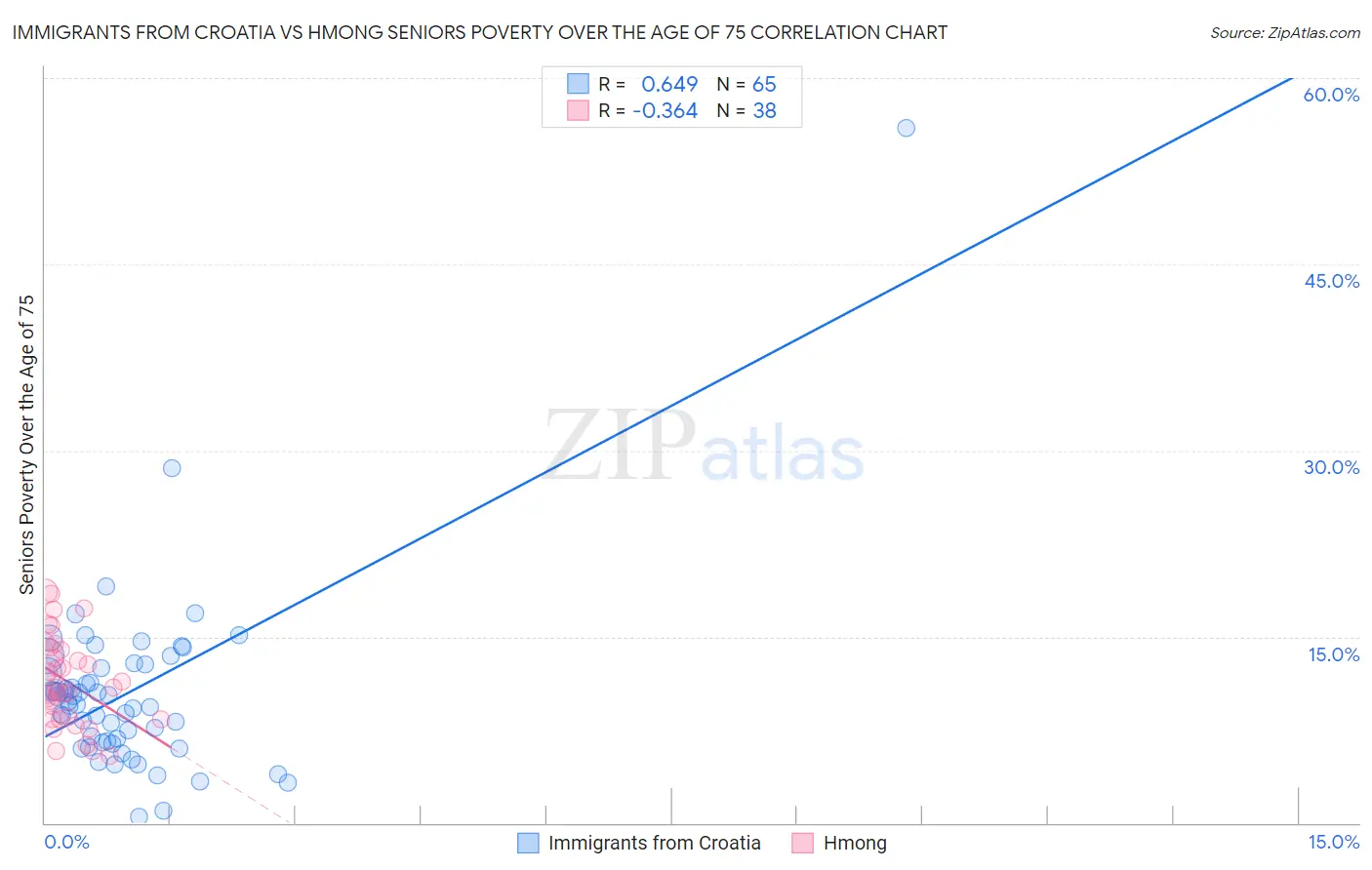 Immigrants from Croatia vs Hmong Seniors Poverty Over the Age of 75