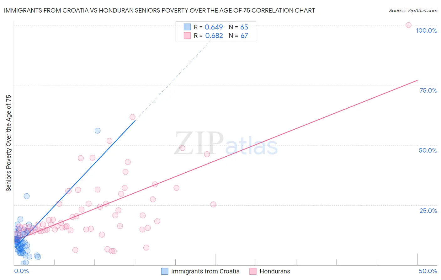 Immigrants from Croatia vs Honduran Seniors Poverty Over the Age of 75