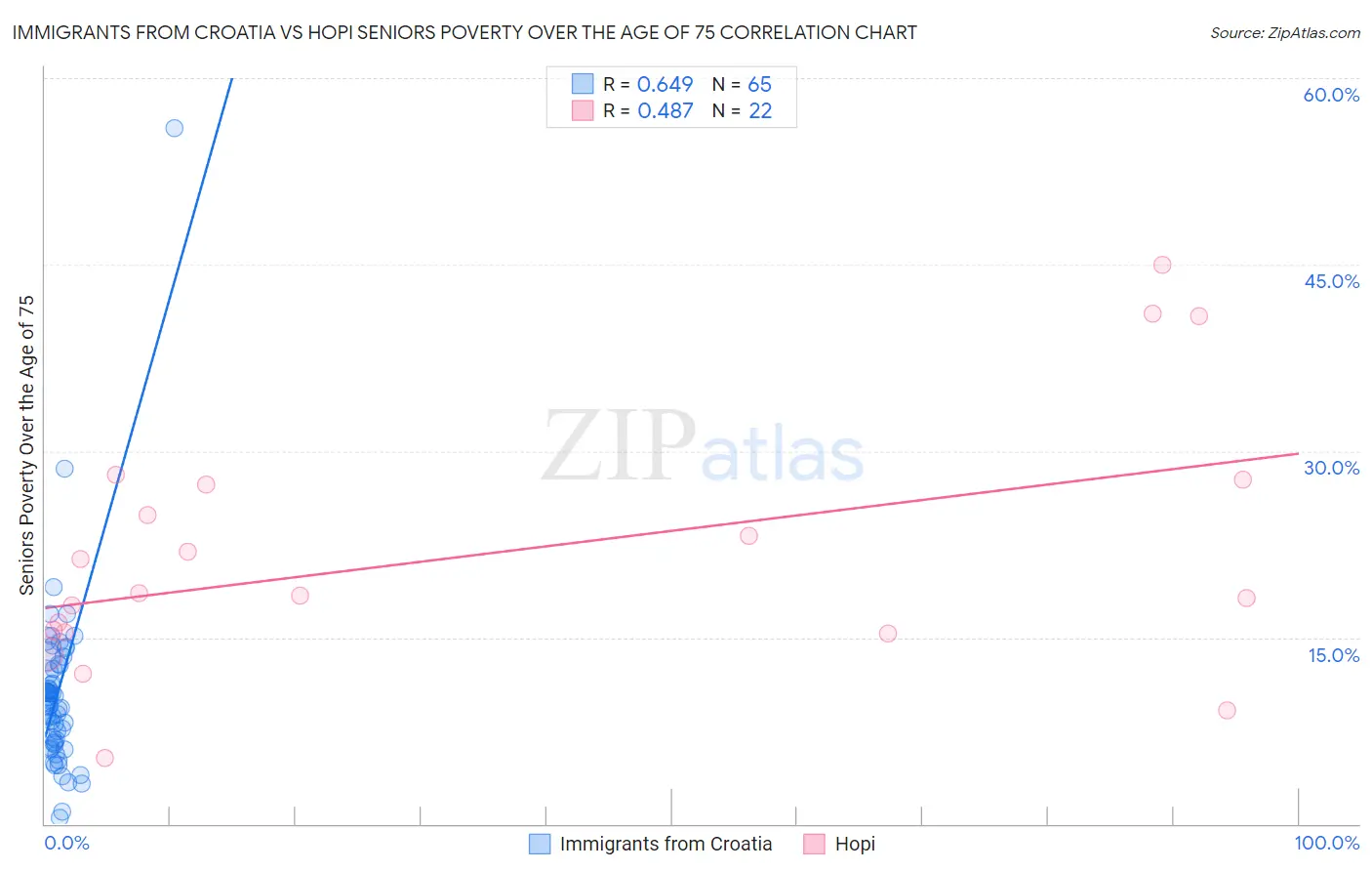 Immigrants from Croatia vs Hopi Seniors Poverty Over the Age of 75