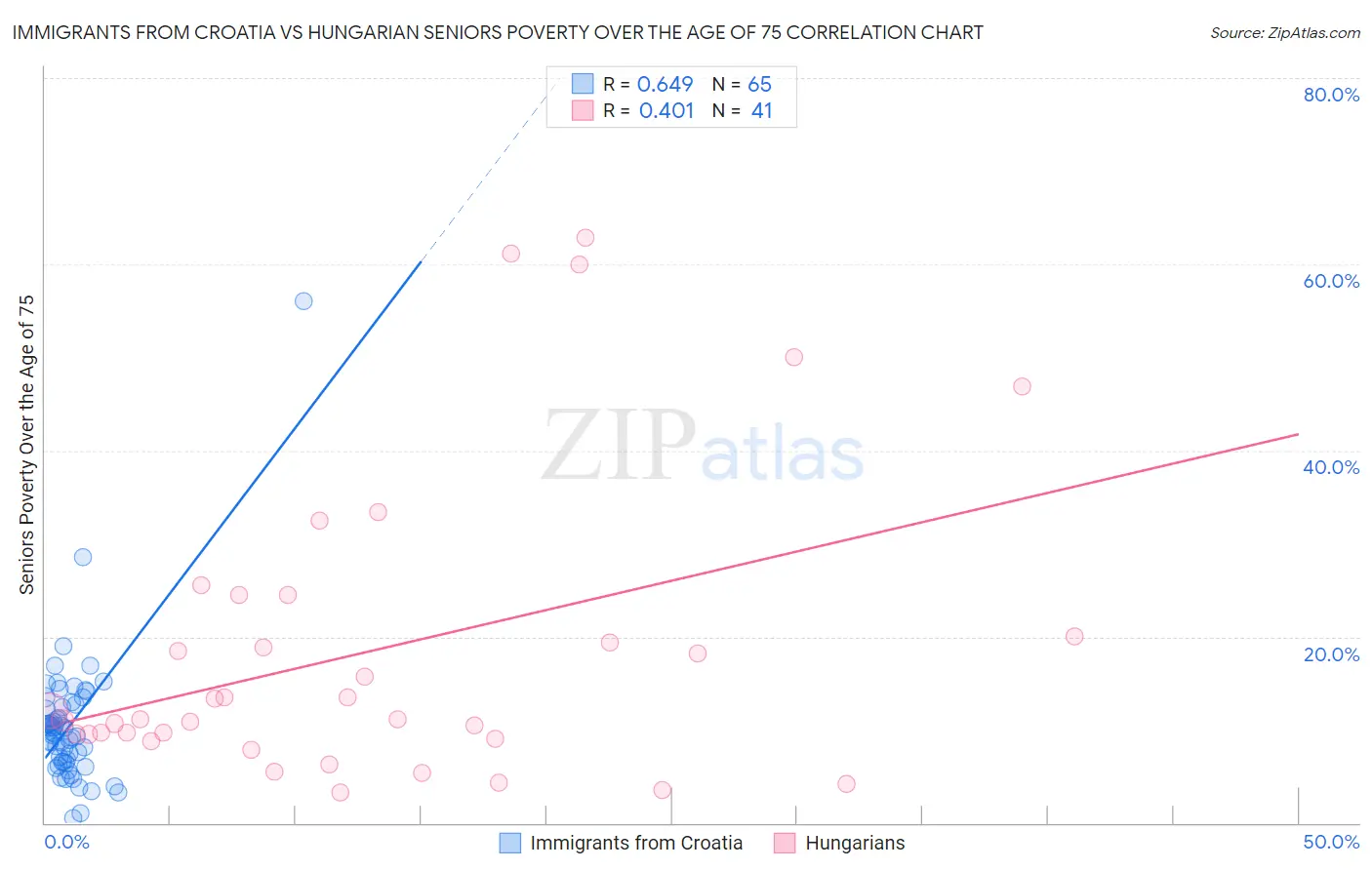 Immigrants from Croatia vs Hungarian Seniors Poverty Over the Age of 75