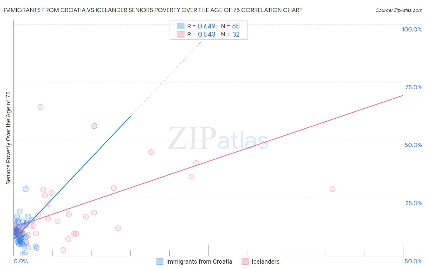 Immigrants from Croatia vs Icelander Seniors Poverty Over the Age of 75