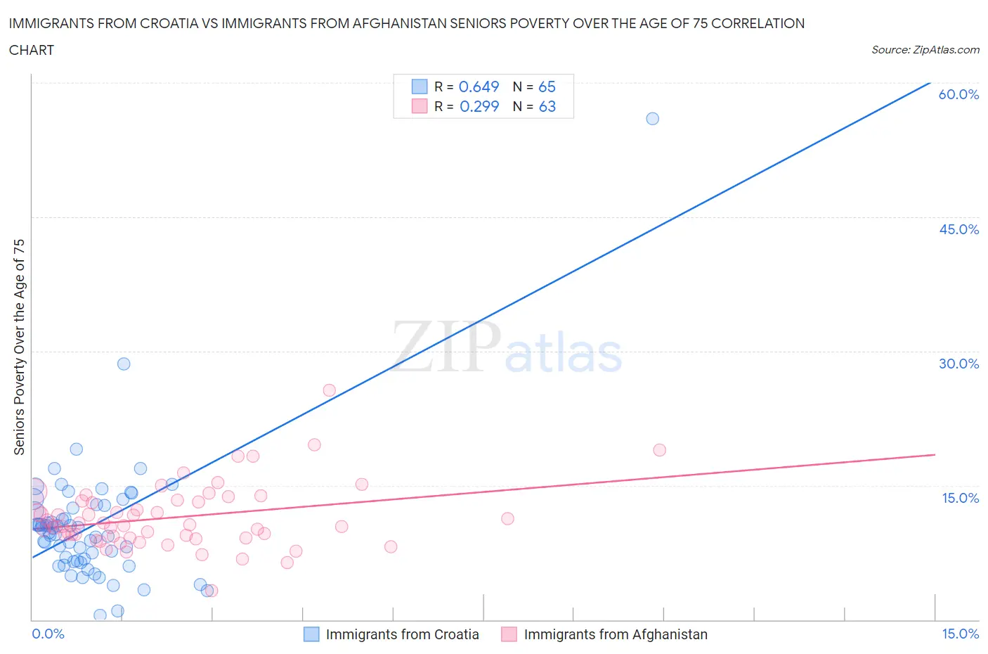 Immigrants from Croatia vs Immigrants from Afghanistan Seniors Poverty Over the Age of 75