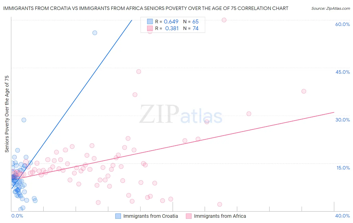 Immigrants from Croatia vs Immigrants from Africa Seniors Poverty Over the Age of 75