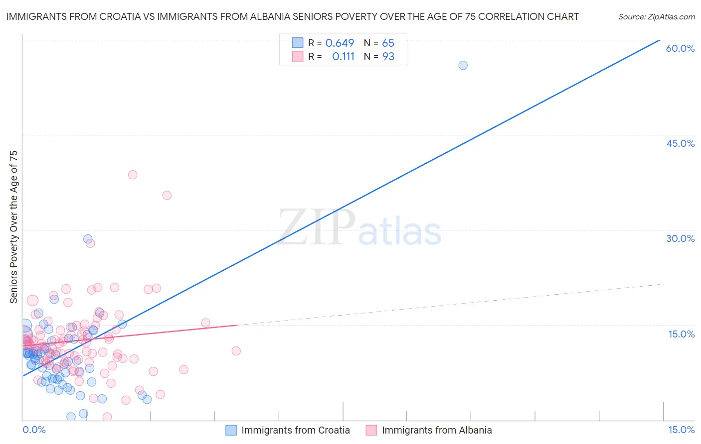 Immigrants from Croatia vs Immigrants from Albania Seniors Poverty Over the Age of 75