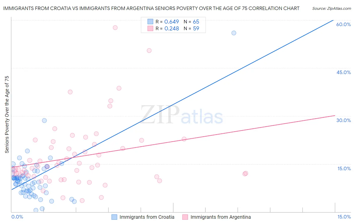 Immigrants from Croatia vs Immigrants from Argentina Seniors Poverty Over the Age of 75