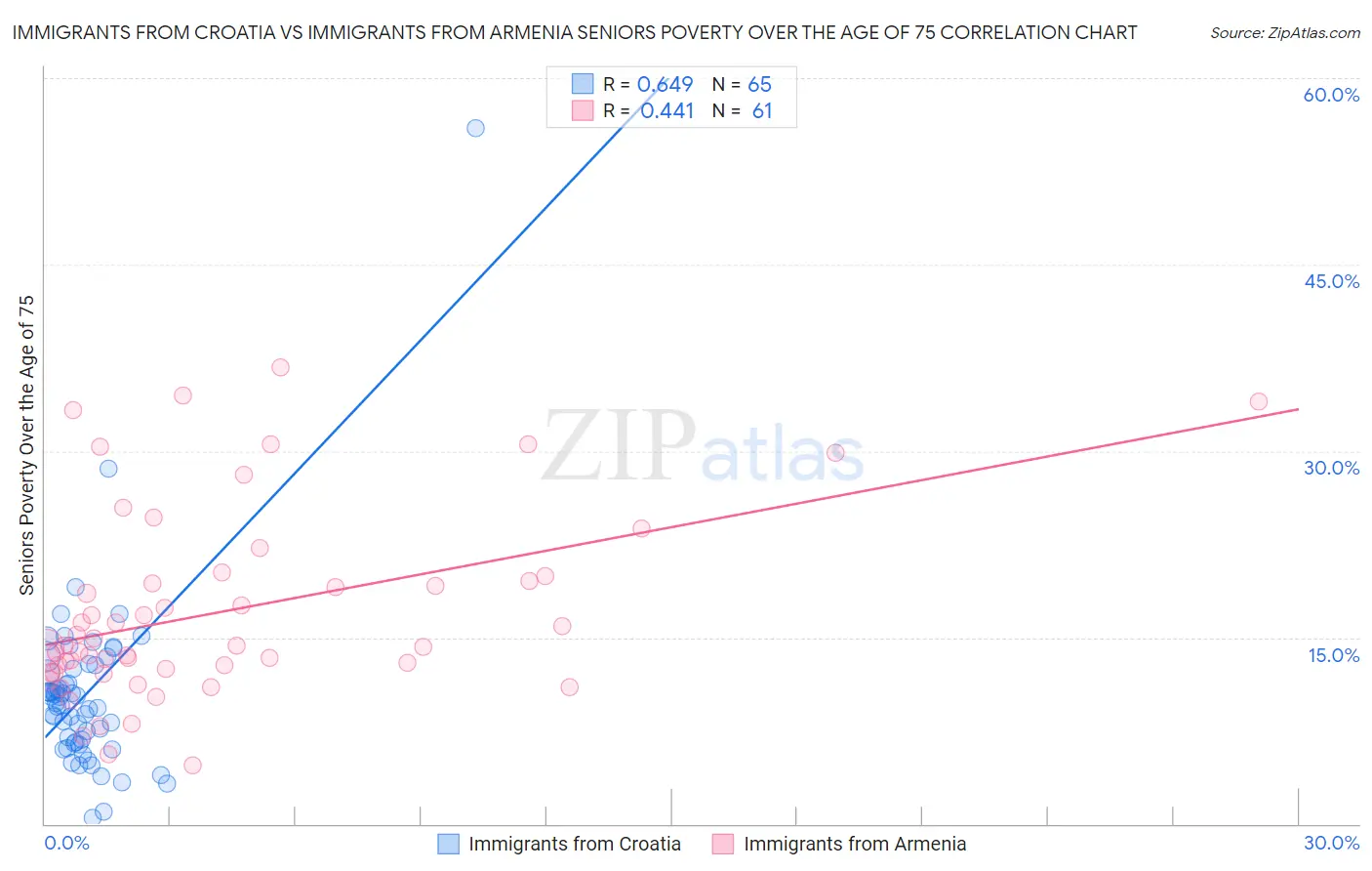 Immigrants from Croatia vs Immigrants from Armenia Seniors Poverty Over the Age of 75