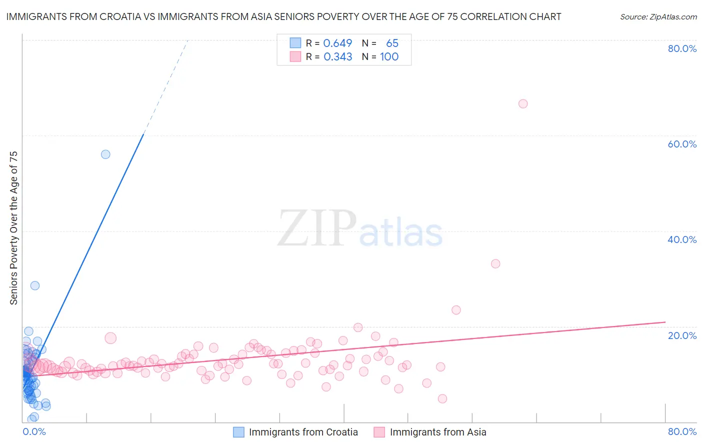 Immigrants from Croatia vs Immigrants from Asia Seniors Poverty Over the Age of 75