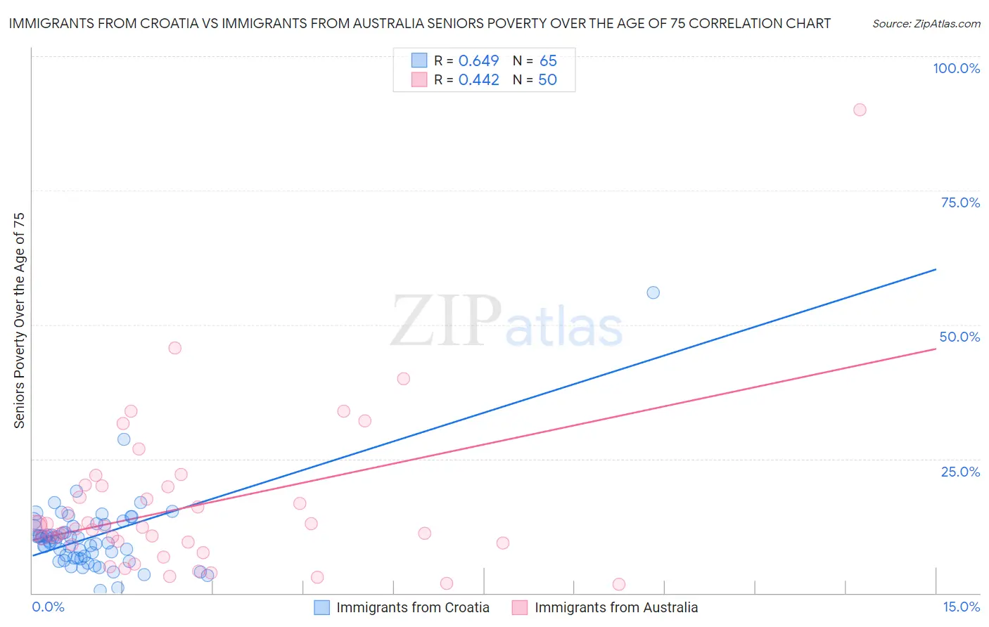 Immigrants from Croatia vs Immigrants from Australia Seniors Poverty Over the Age of 75