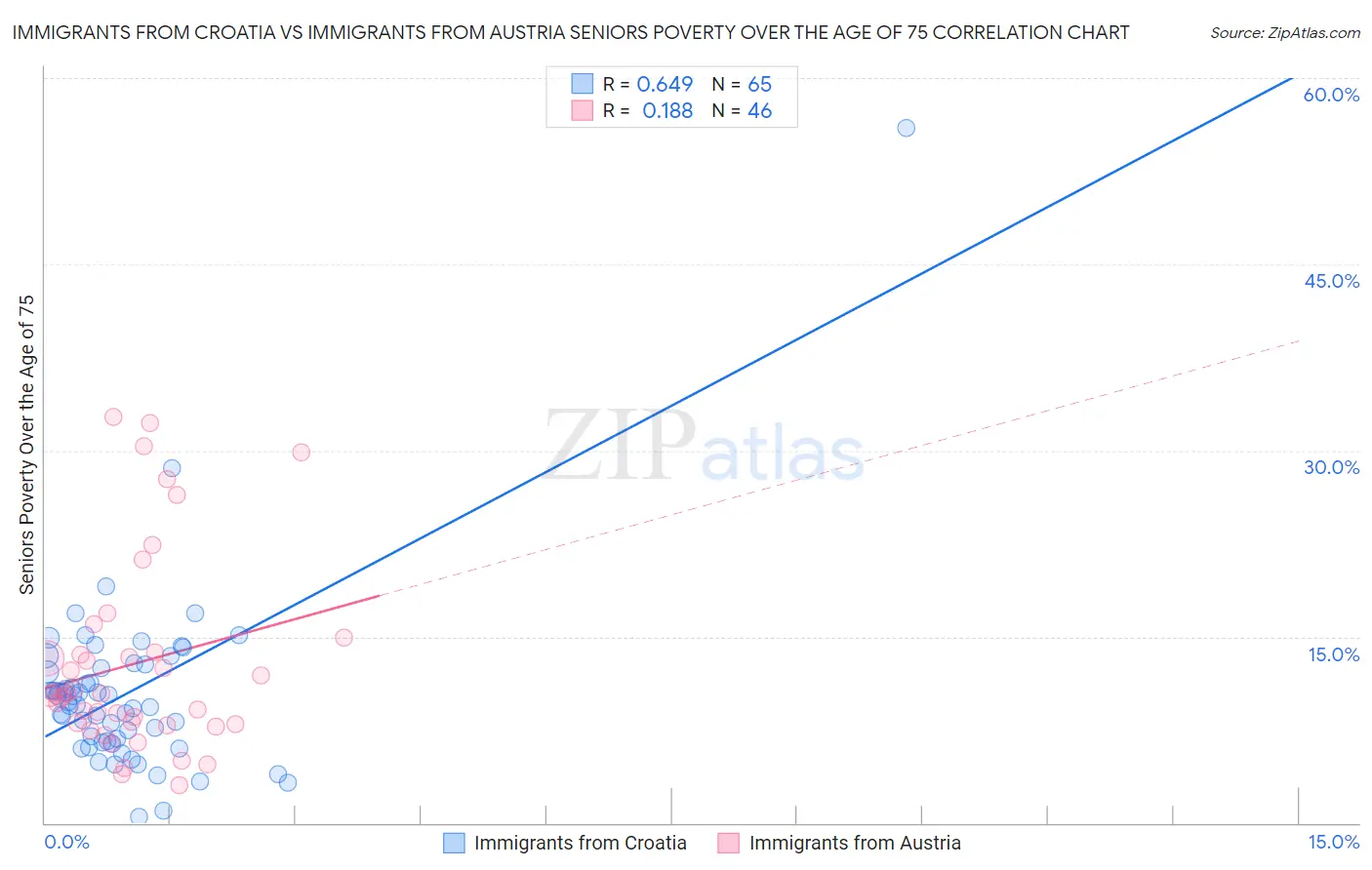 Immigrants from Croatia vs Immigrants from Austria Seniors Poverty Over the Age of 75