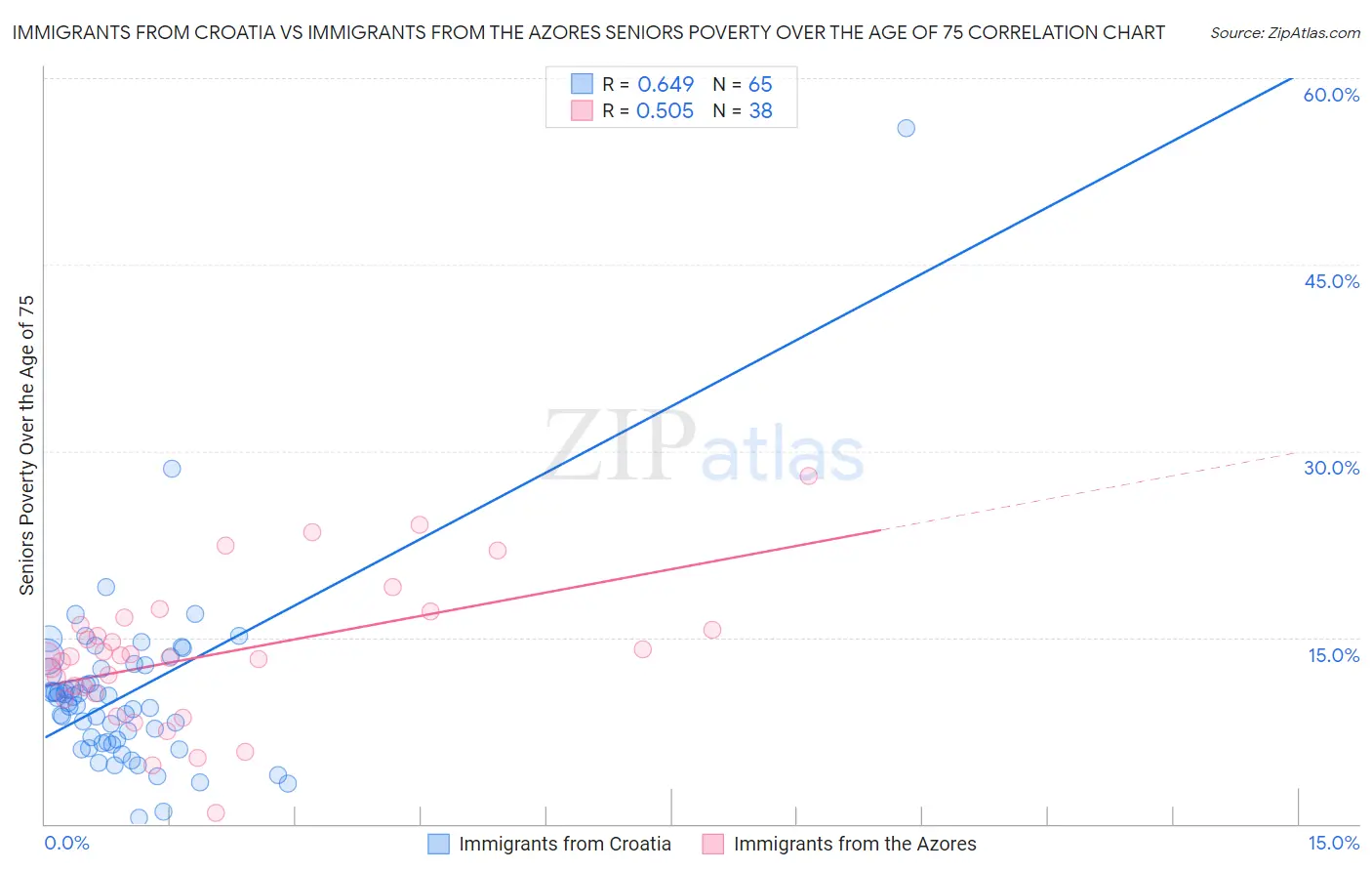 Immigrants from Croatia vs Immigrants from the Azores Seniors Poverty Over the Age of 75