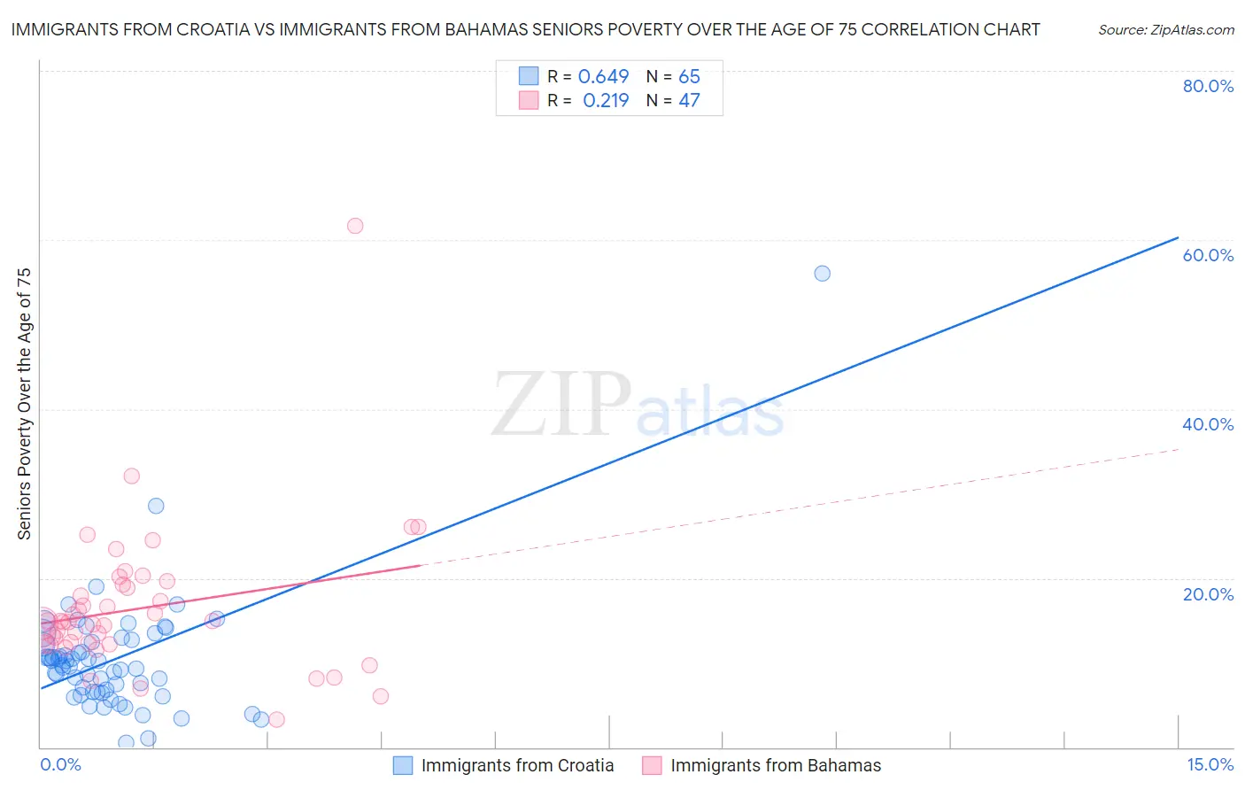 Immigrants from Croatia vs Immigrants from Bahamas Seniors Poverty Over the Age of 75