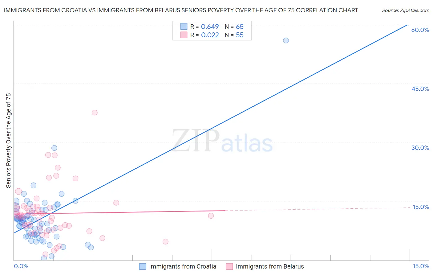 Immigrants from Croatia vs Immigrants from Belarus Seniors Poverty Over the Age of 75