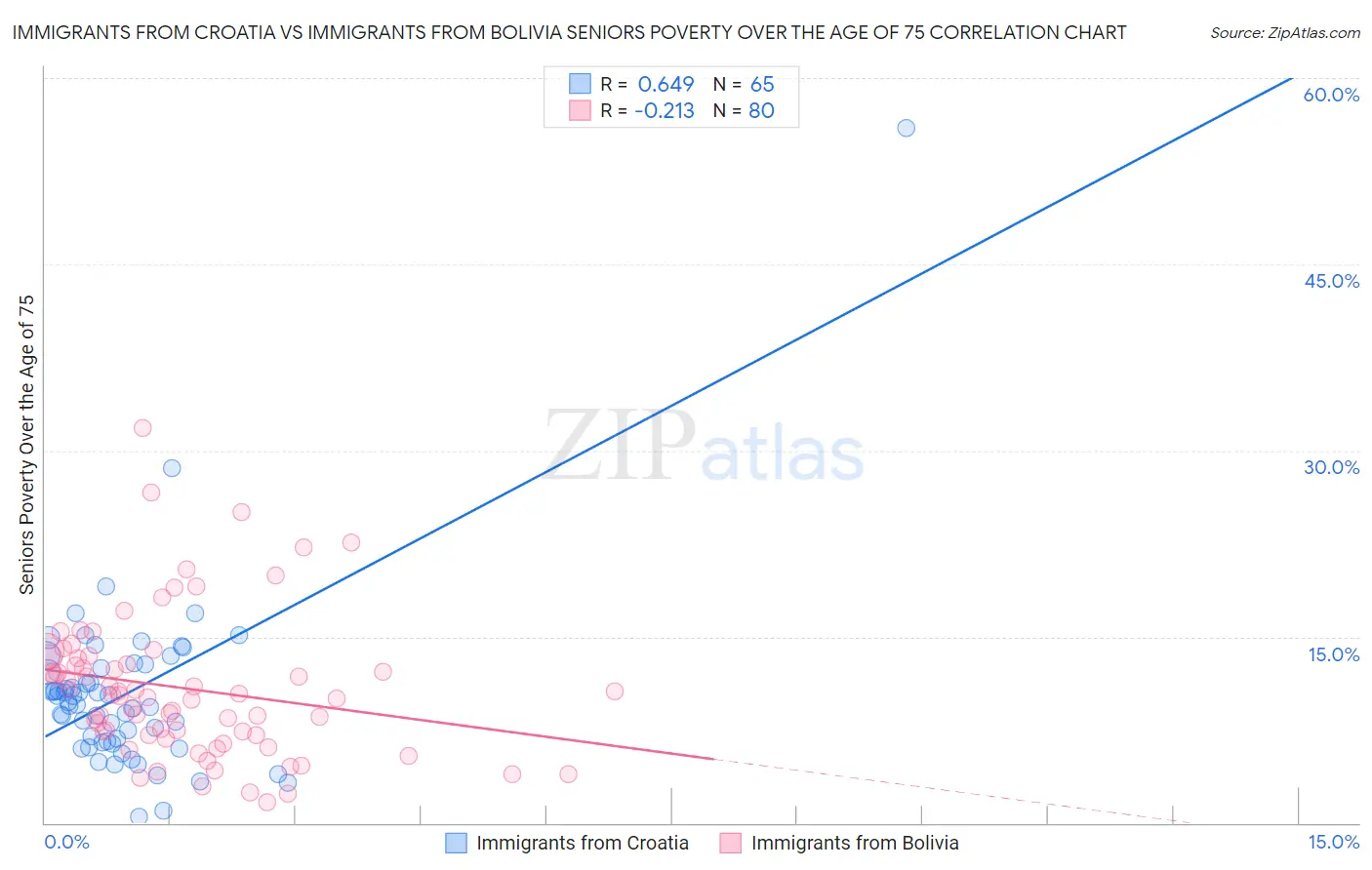 Immigrants from Croatia vs Immigrants from Bolivia Seniors Poverty Over the Age of 75
