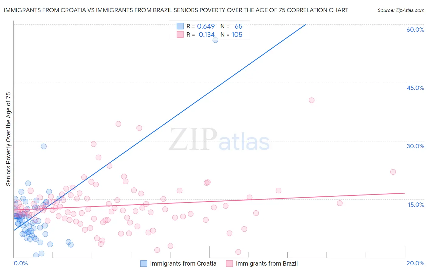 Immigrants from Croatia vs Immigrants from Brazil Seniors Poverty Over the Age of 75