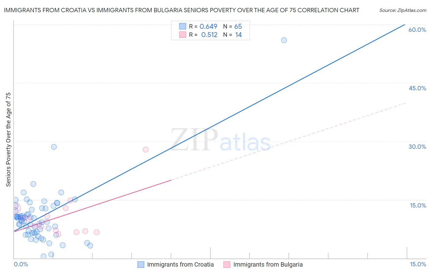 Immigrants from Croatia vs Immigrants from Bulgaria Seniors Poverty Over the Age of 75