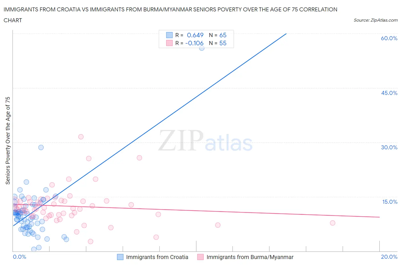 Immigrants from Croatia vs Immigrants from Burma/Myanmar Seniors Poverty Over the Age of 75