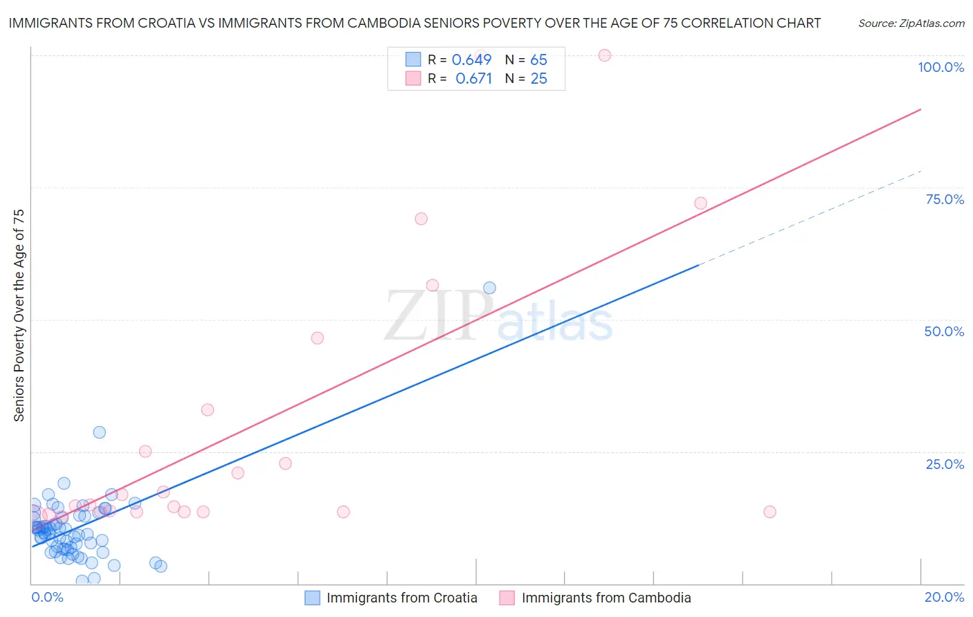 Immigrants from Croatia vs Immigrants from Cambodia Seniors Poverty Over the Age of 75