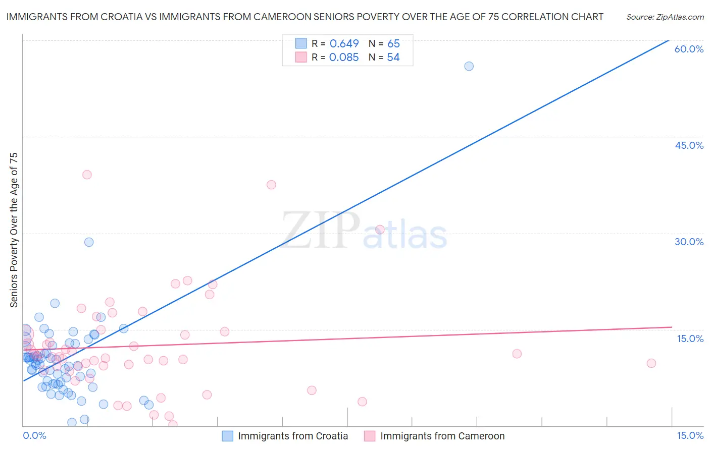 Immigrants from Croatia vs Immigrants from Cameroon Seniors Poverty Over the Age of 75