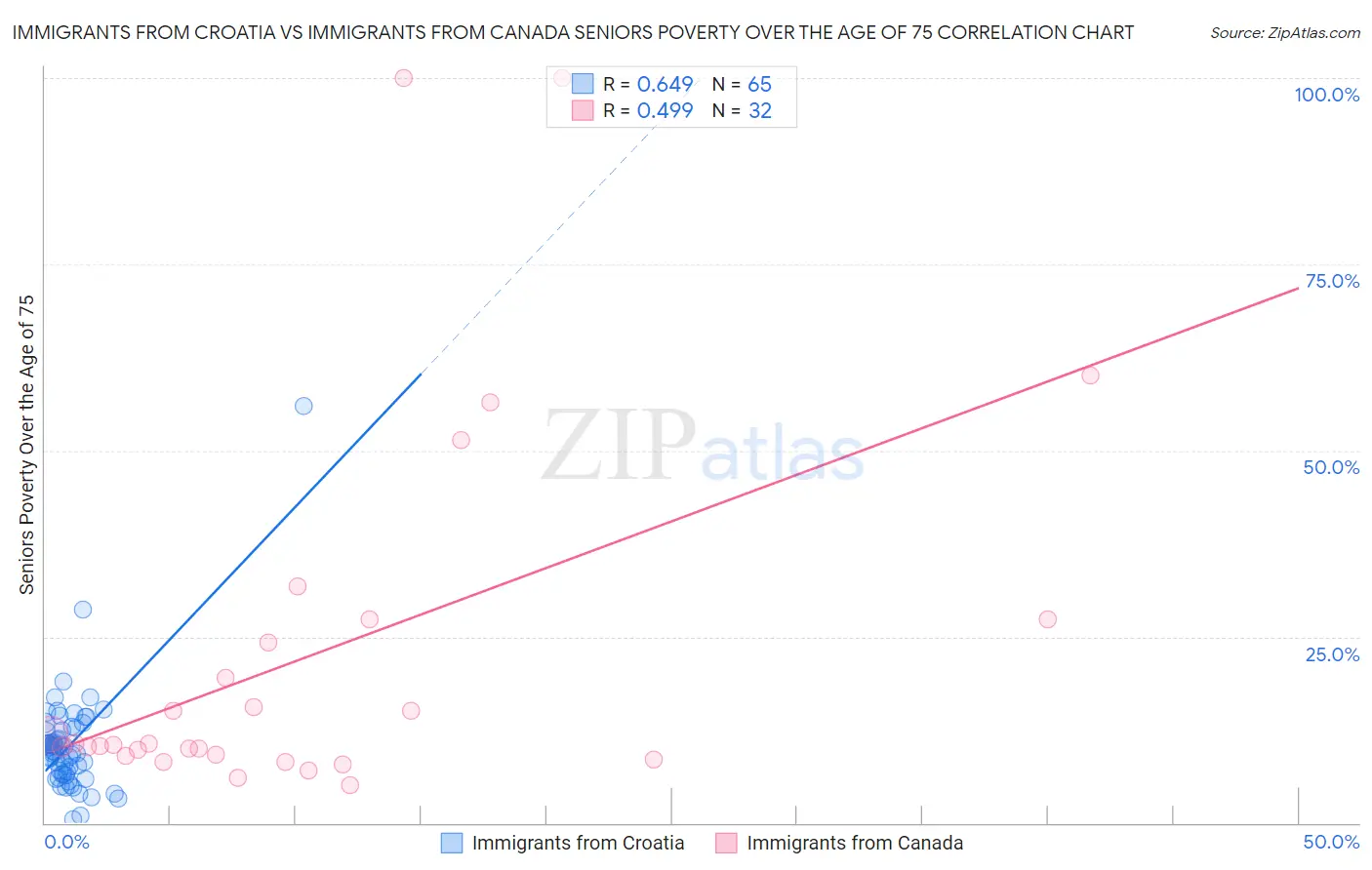 Immigrants from Croatia vs Immigrants from Canada Seniors Poverty Over the Age of 75