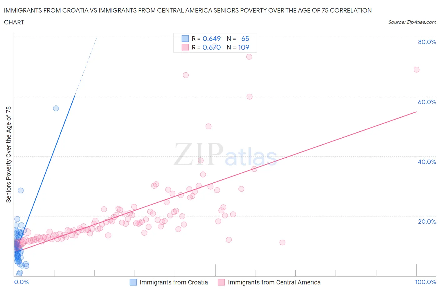 Immigrants from Croatia vs Immigrants from Central America Seniors Poverty Over the Age of 75