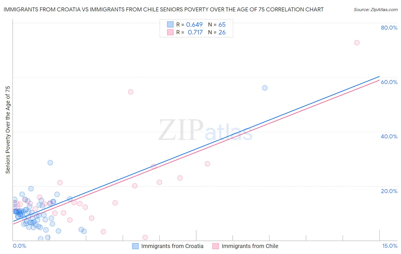 Immigrants from Croatia vs Immigrants from Chile Seniors Poverty Over the Age of 75