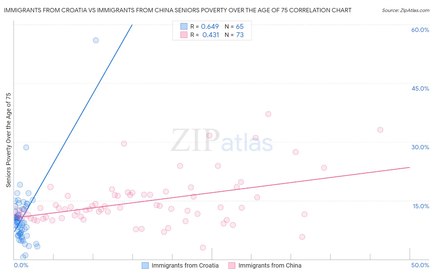 Immigrants from Croatia vs Immigrants from China Seniors Poverty Over the Age of 75