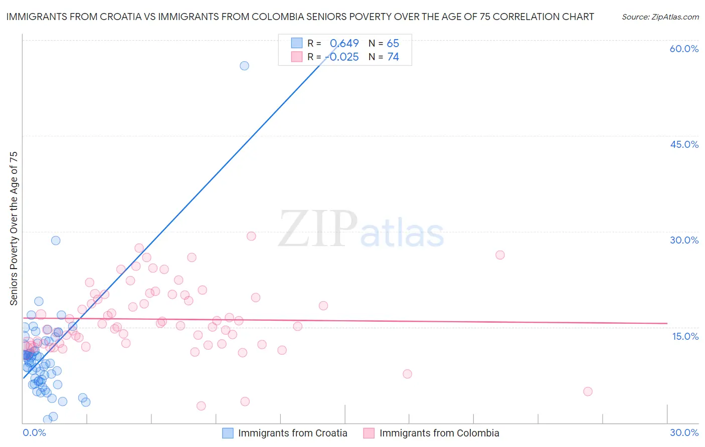 Immigrants from Croatia vs Immigrants from Colombia Seniors Poverty Over the Age of 75