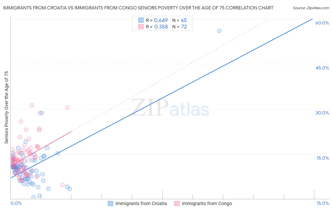Immigrants from Croatia vs Immigrants from Congo Seniors Poverty Over the Age of 75