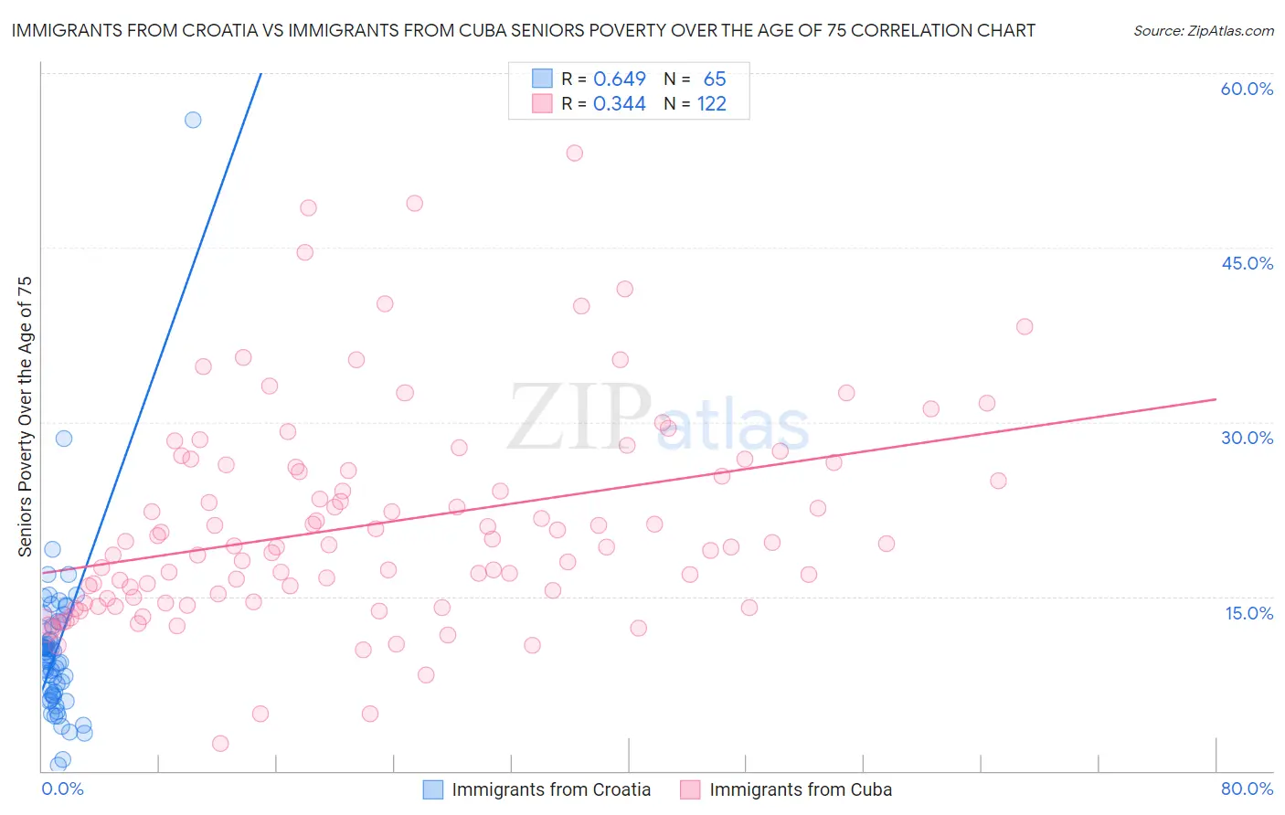 Immigrants from Croatia vs Immigrants from Cuba Seniors Poverty Over the Age of 75