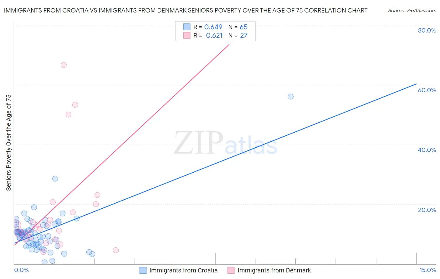 Immigrants from Croatia vs Immigrants from Denmark Seniors Poverty Over the Age of 75