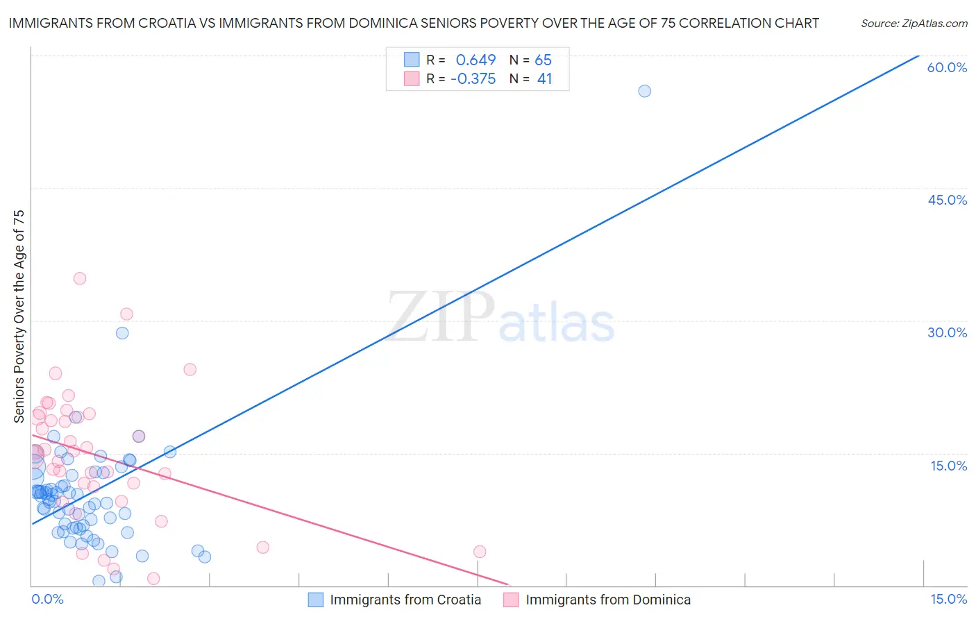 Immigrants from Croatia vs Immigrants from Dominica Seniors Poverty Over the Age of 75