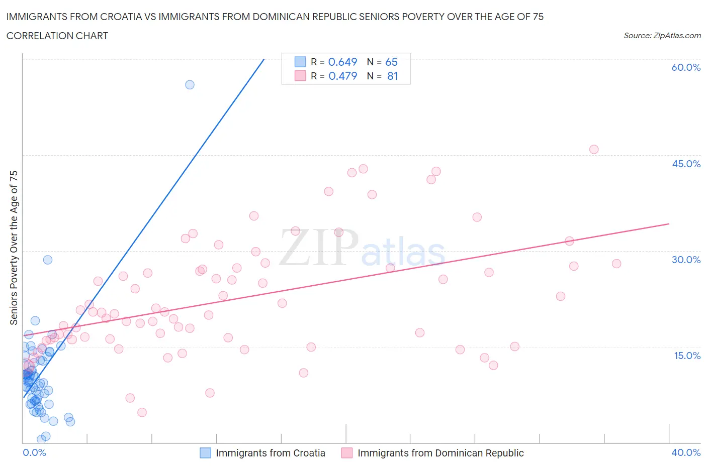 Immigrants from Croatia vs Immigrants from Dominican Republic Seniors Poverty Over the Age of 75