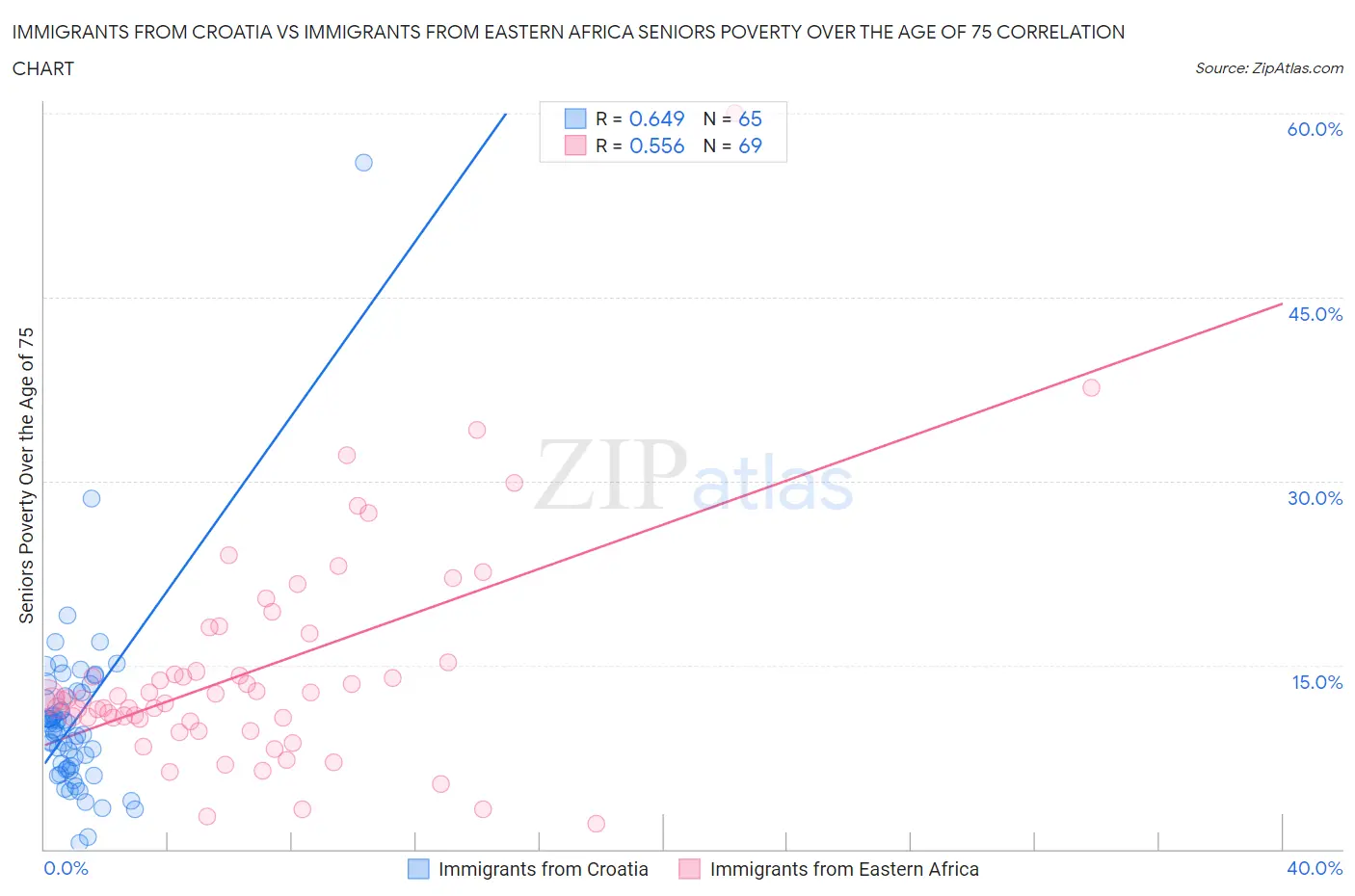 Immigrants from Croatia vs Immigrants from Eastern Africa Seniors Poverty Over the Age of 75