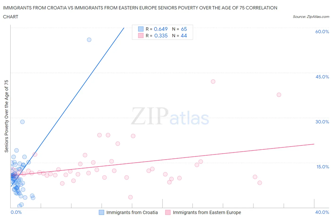 Immigrants from Croatia vs Immigrants from Eastern Europe Seniors Poverty Over the Age of 75