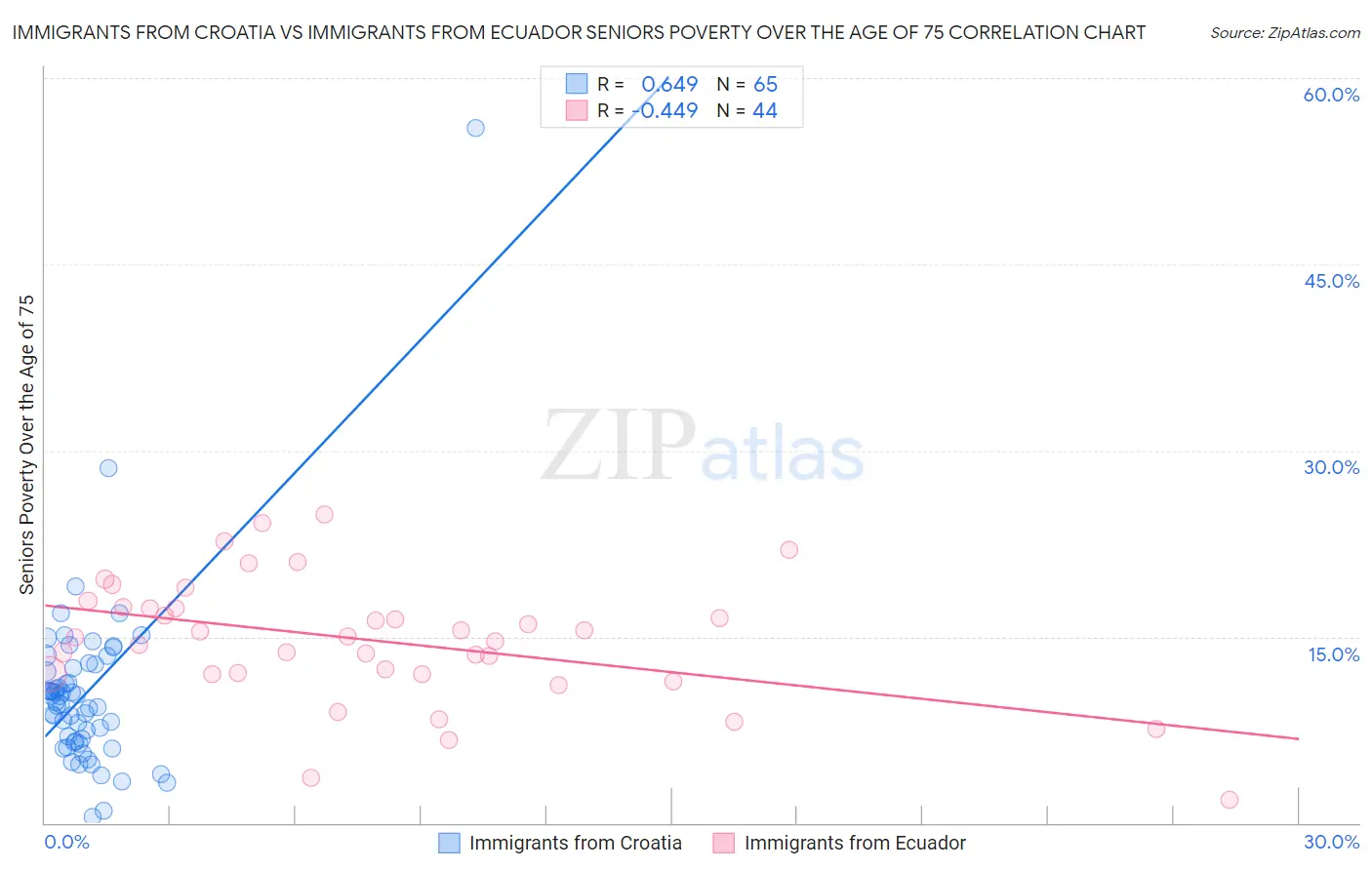 Immigrants from Croatia vs Immigrants from Ecuador Seniors Poverty Over the Age of 75