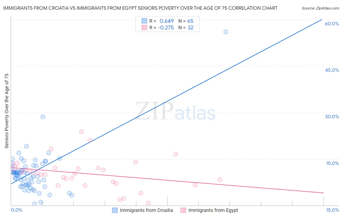 Immigrants from Croatia vs Immigrants from Egypt Seniors Poverty Over the Age of 75