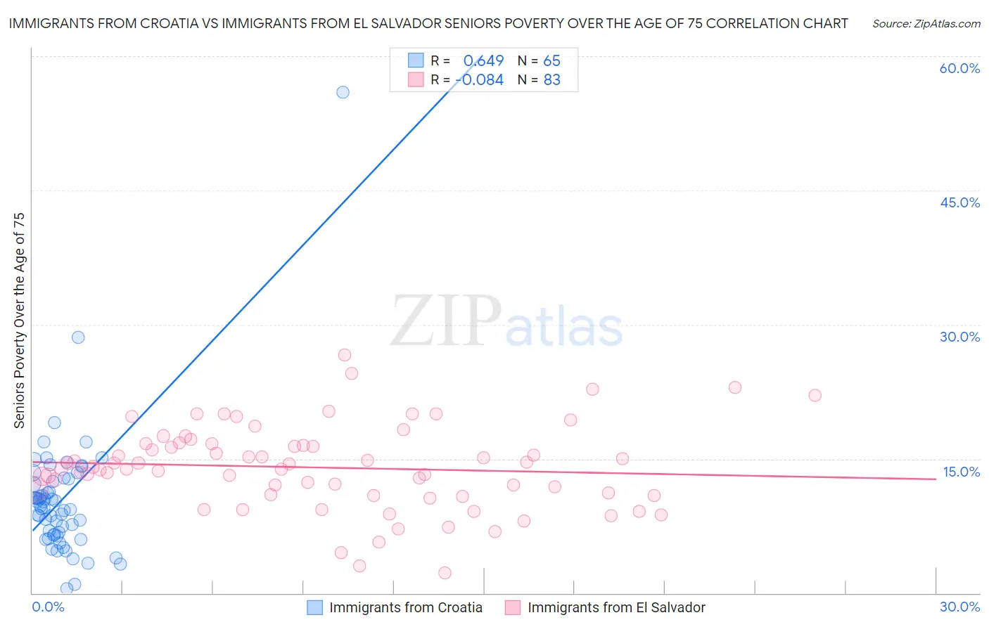 Immigrants from Croatia vs Immigrants from El Salvador Seniors Poverty Over the Age of 75