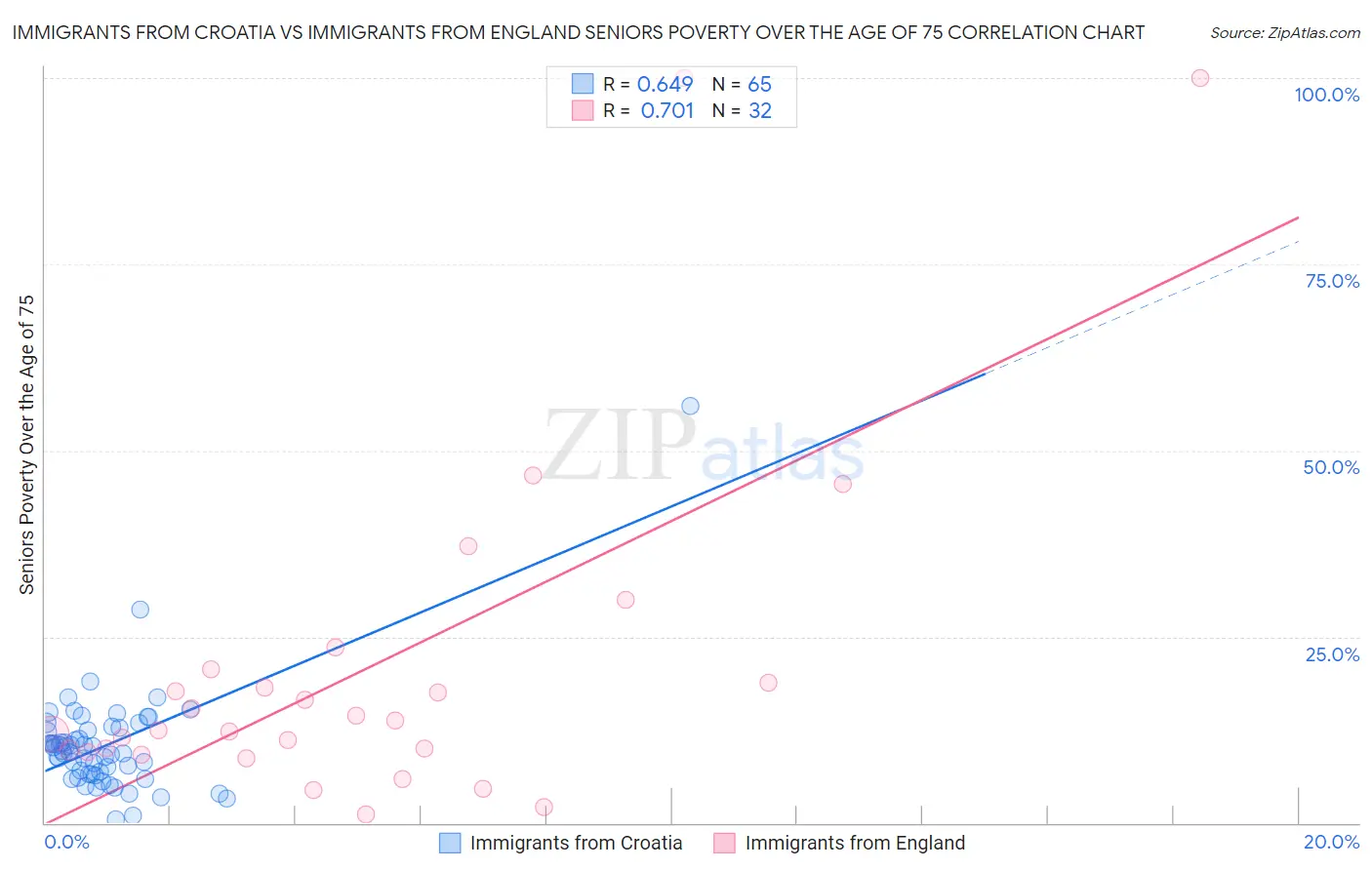 Immigrants from Croatia vs Immigrants from England Seniors Poverty Over the Age of 75