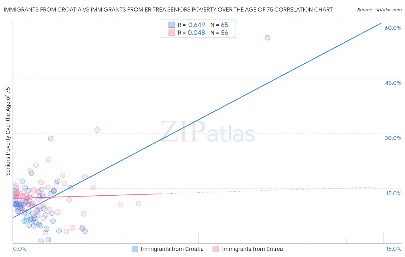 Immigrants from Croatia vs Immigrants from Eritrea Seniors Poverty Over the Age of 75