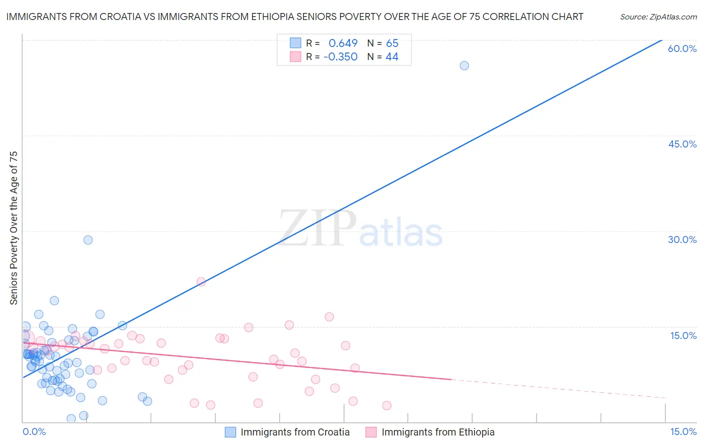 Immigrants from Croatia vs Immigrants from Ethiopia Seniors Poverty Over the Age of 75