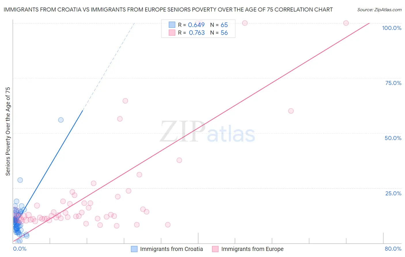 Immigrants from Croatia vs Immigrants from Europe Seniors Poverty Over the Age of 75