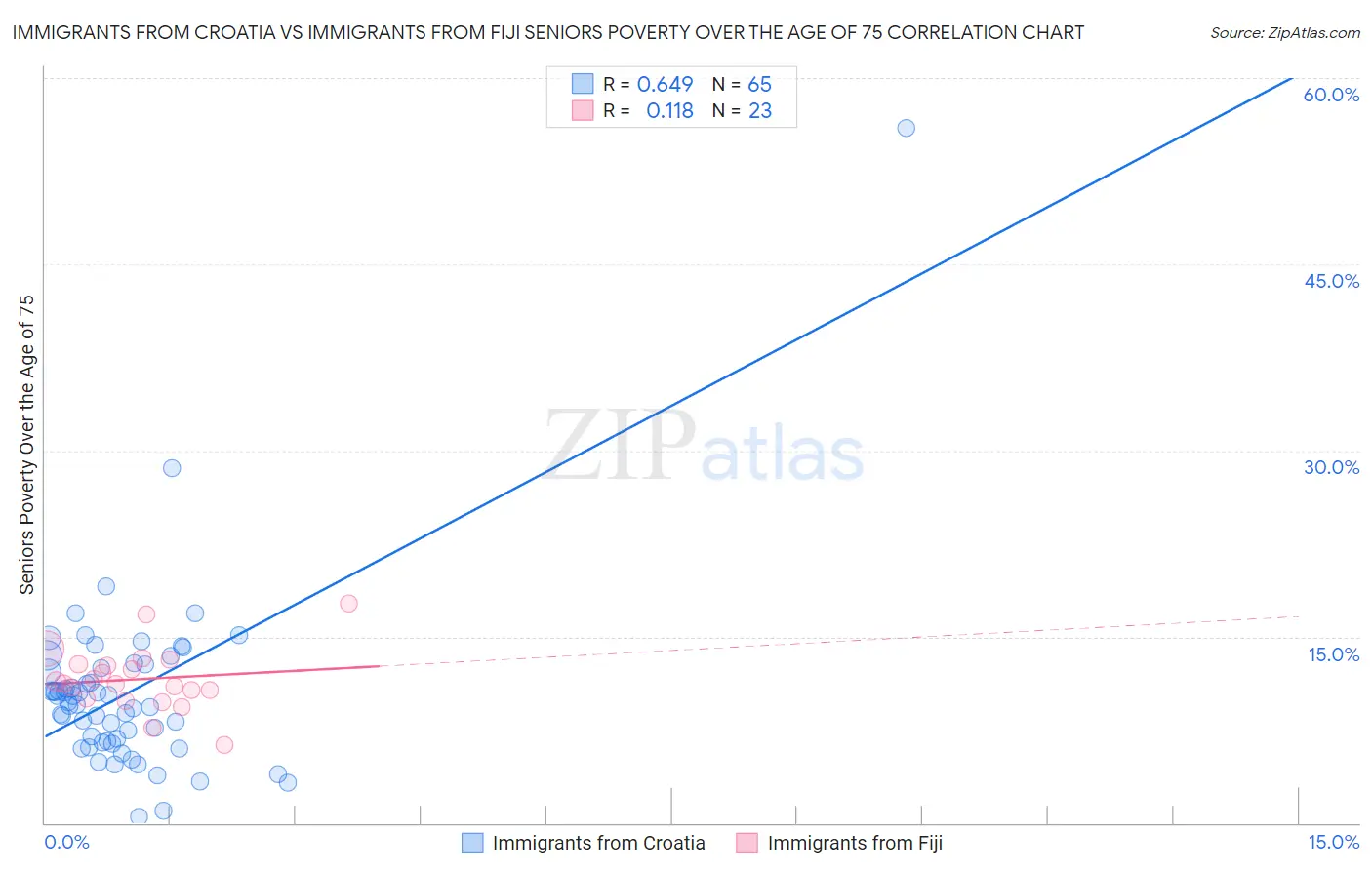 Immigrants from Croatia vs Immigrants from Fiji Seniors Poverty Over the Age of 75