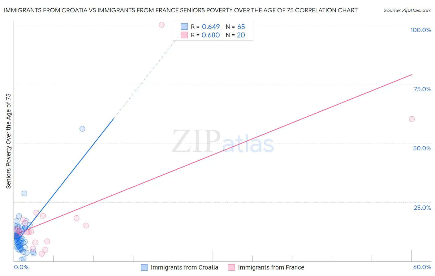 Immigrants from Croatia vs Immigrants from France Seniors Poverty Over the Age of 75